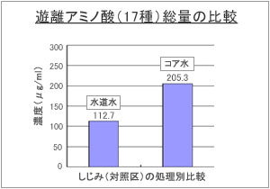 遊離アミノ酸（17種）総量の比較