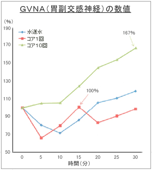 ＧＶＮＡ（胃副交感神経）の数値